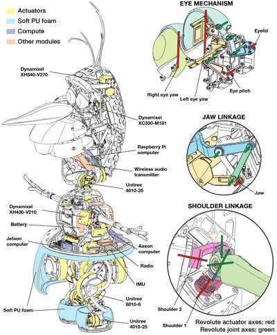 A detailed schematic of the OLAF robot's internal mechanics, showing actuators, computers, and linkages for the eyes, jaw, and limbs.