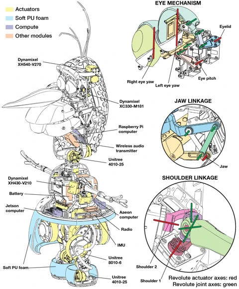 Az OLAF robot belső mechanikájának részletes sematikus rajza, amely az aktuátorokat, számítógépeket és az ízületek, az állkapocs és a végtagok összeköttetéseit mutatja.