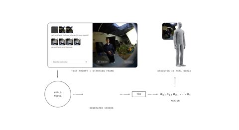 A screenshot of the webpage for pi*0.6, an example of a Vision-Language-Action model that learns from experience.