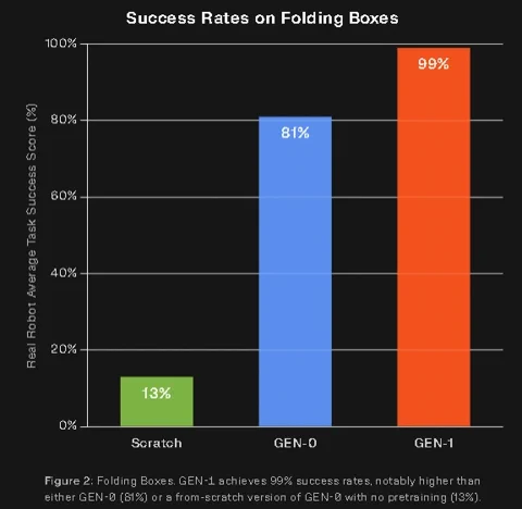 A pair of robotic arms working in tandem to fold a t-shirt, a classic challenge in dexterous manipulation.