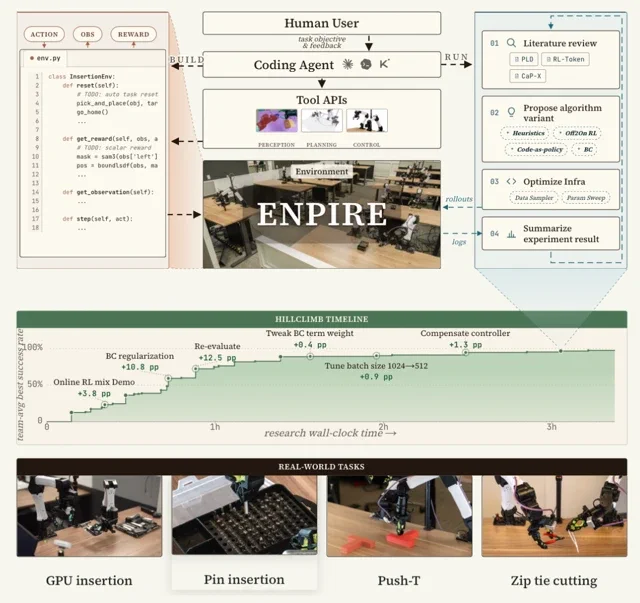 ENPIRE de NVIDIA: Agentes de IA operan laboratorios robóticos