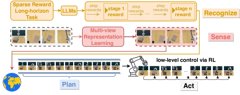 RoboHorizon AI Gives Robots Long-Term Task Skills