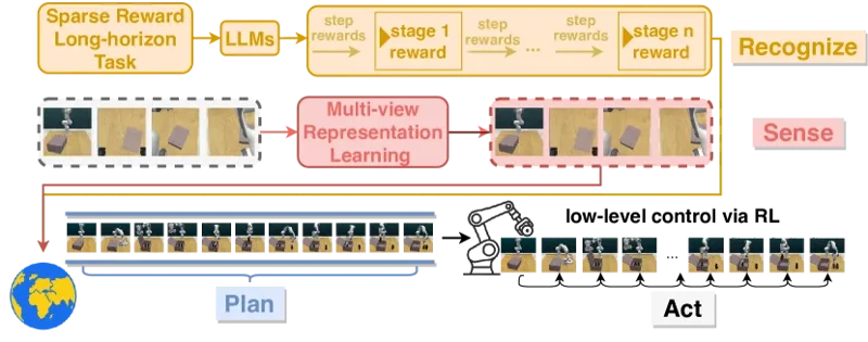 RoboHorizon AI、ロボットに長期タスクスキルを付与