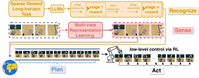 RoboHorizon AI: robotok hosszú távú feladatokra