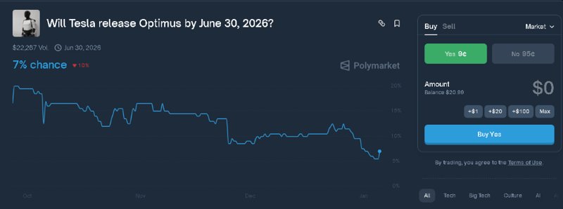 옵티머스 2026년 출시 가능성, 예측 시장선 6% 전망