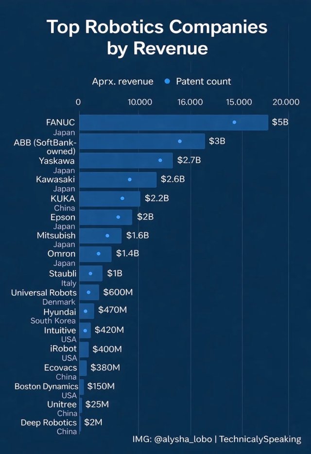 Forget Humanoids: Asia's Patent Hoard Rules the Factory Floor