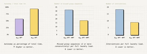 Charts showing pi06 model's improved autonomy and reduced interventions.