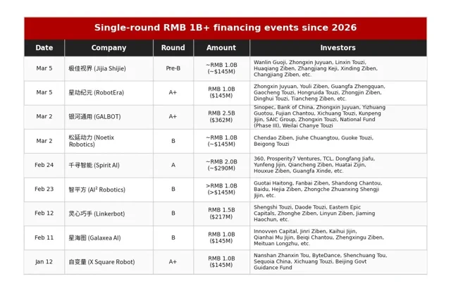 चीन का Humanoid AI धमाका: 60 दिनों में $5 अरब का निवेश