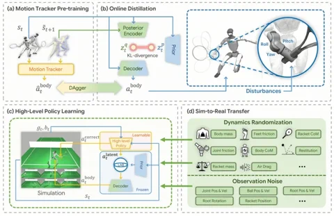 Ett diagram som visar den fyrstegsprocessen för LATENT-systemet: Förträning av röelseskapare, Online-destillering, Högnivå-politikinlärning och Sim-till-verklighet-överföring.