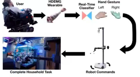 Mind-Controlled Robot Lets Paralyzed Users Perform Chores at Home