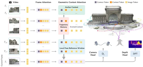 A diagram showing the Geometric Context Transformer architecture of LingBot-Map.