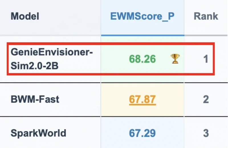 Modelo 2B de AGIBOT lidera benchmark: física supera a píxeles