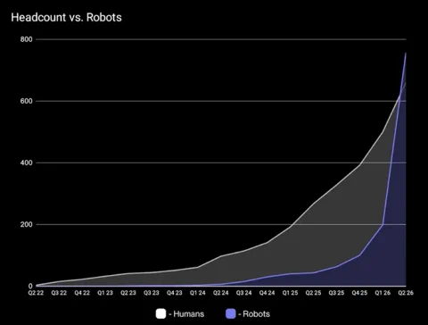 Figure CEO：ロボットの数が正式に人間を上回る