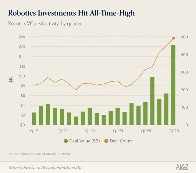 Record di 16 mld dai VC nella robotica nel Q1: Bolla o Big Bang?