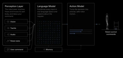 Neuron AI 모델의 인지(Perception), 언어(Language), 행동(Action) 계층을 보여주는 다이어그램.