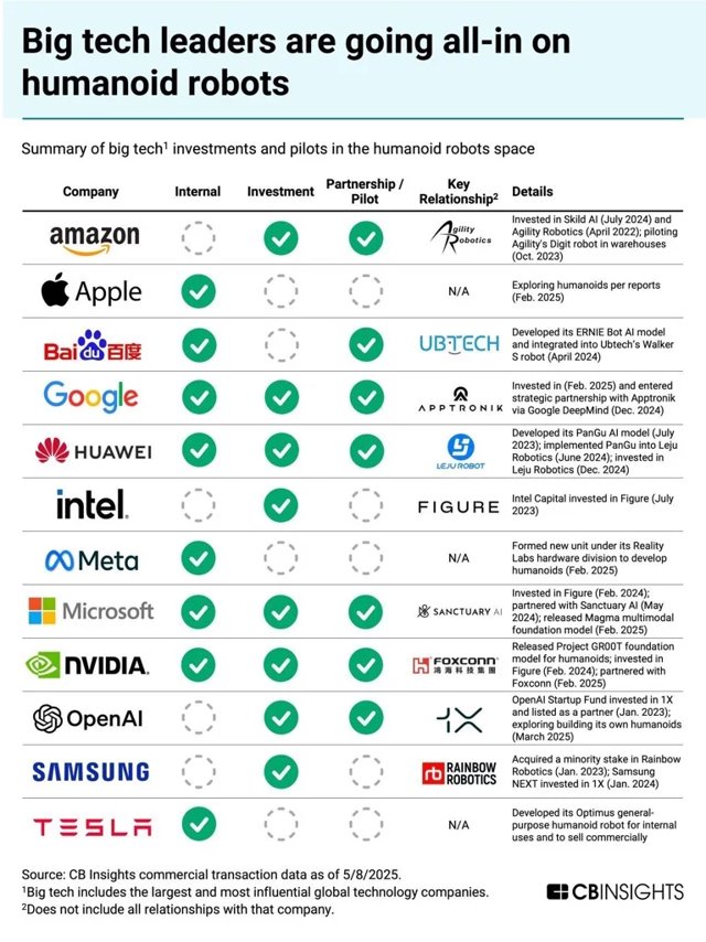테크 거인들의 휴머노이드 로봇 개발 경쟁