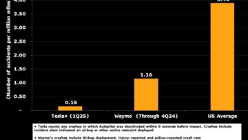 Self-Driving Tech: Tesla's Edge in Accident Rates