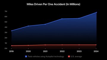 Tesla Autopilot: 10x Safer Than Average US Driver